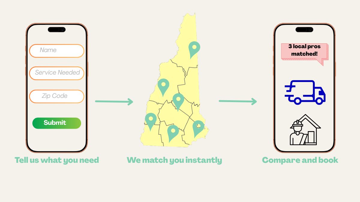 How LeadForge NH works — 3 step process